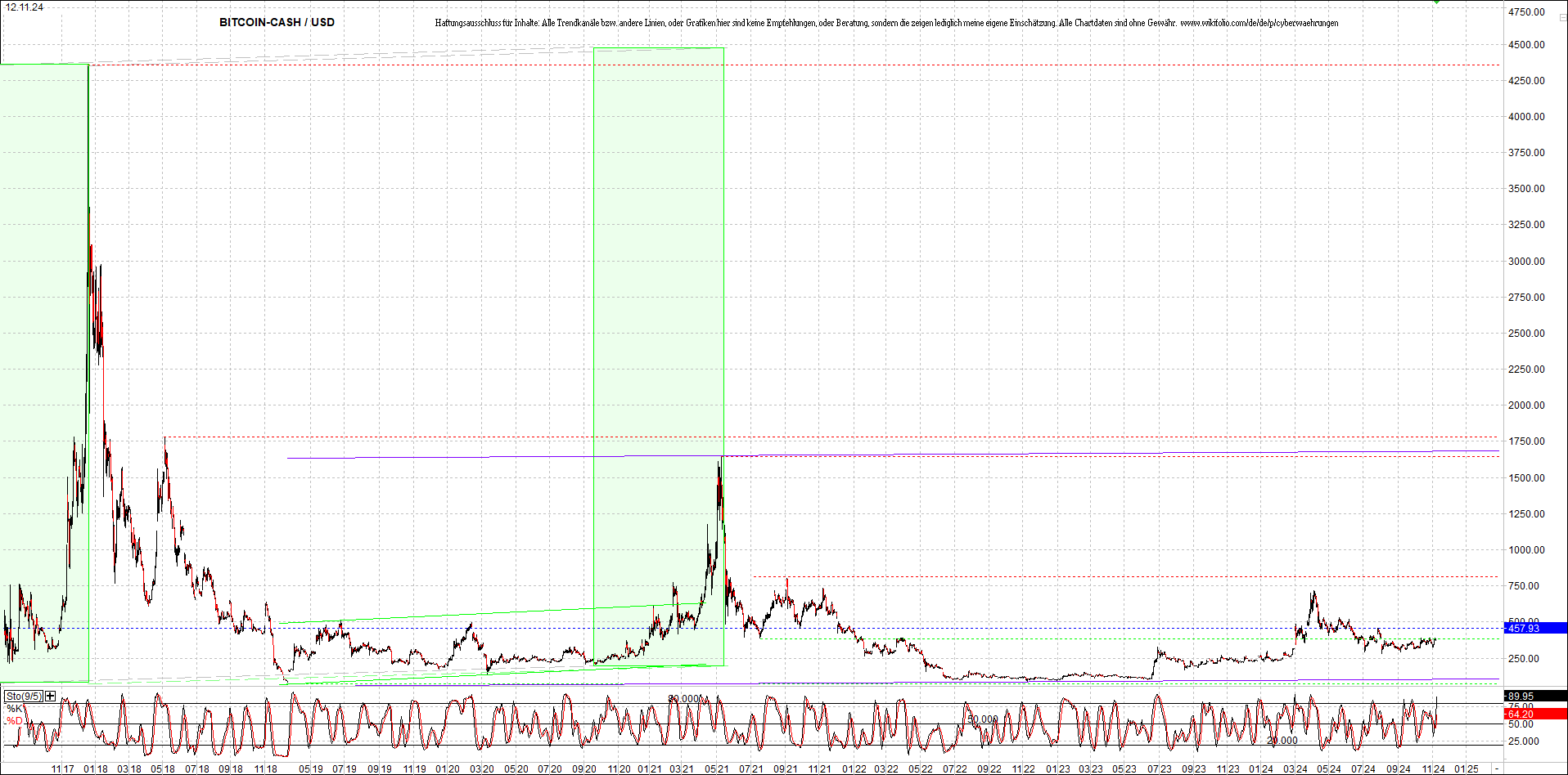 bitcoin_cash_(bch)_heute_morgen.png