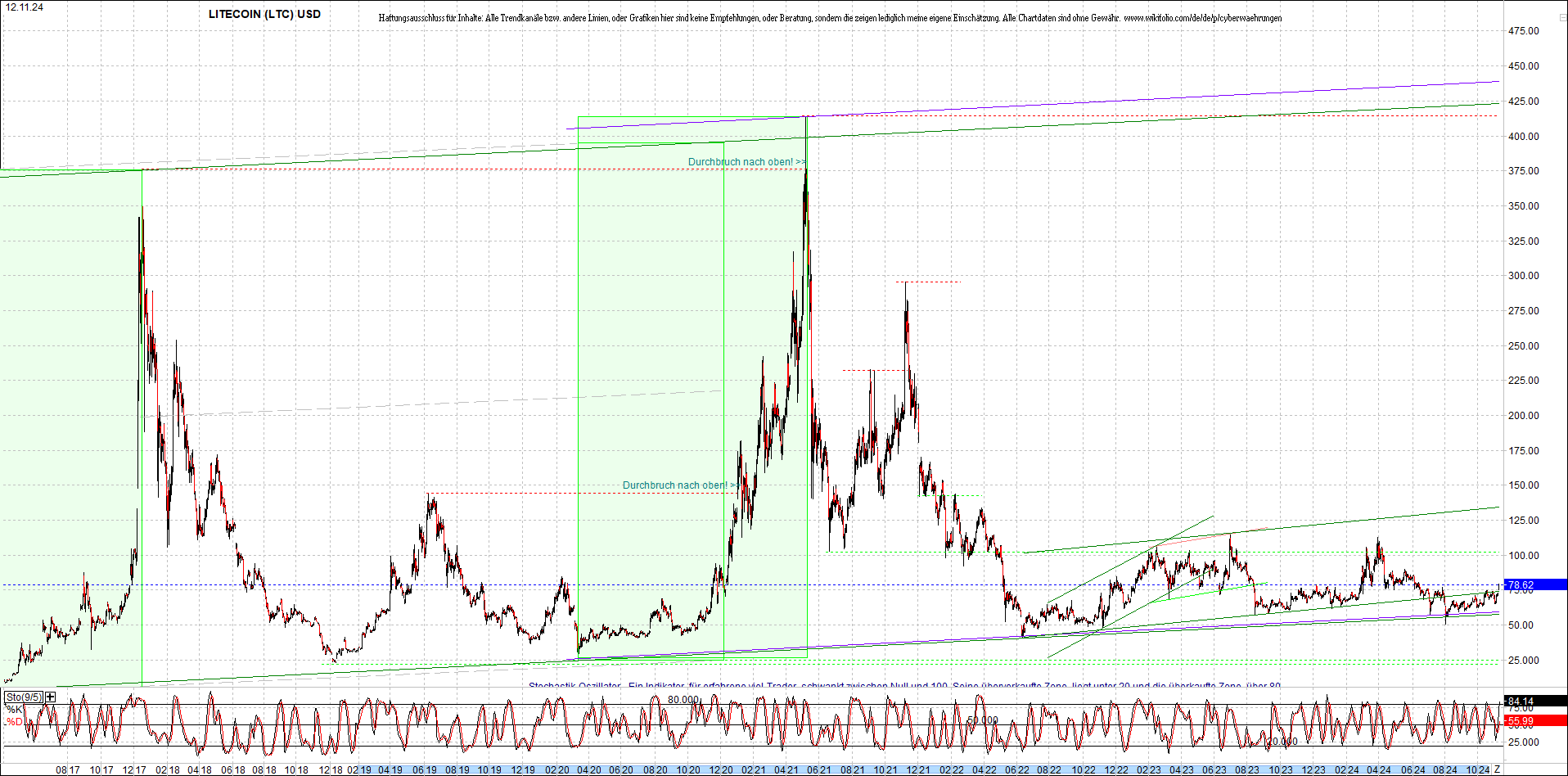 litecoin_(ltc)_chart_heute_morgen.png