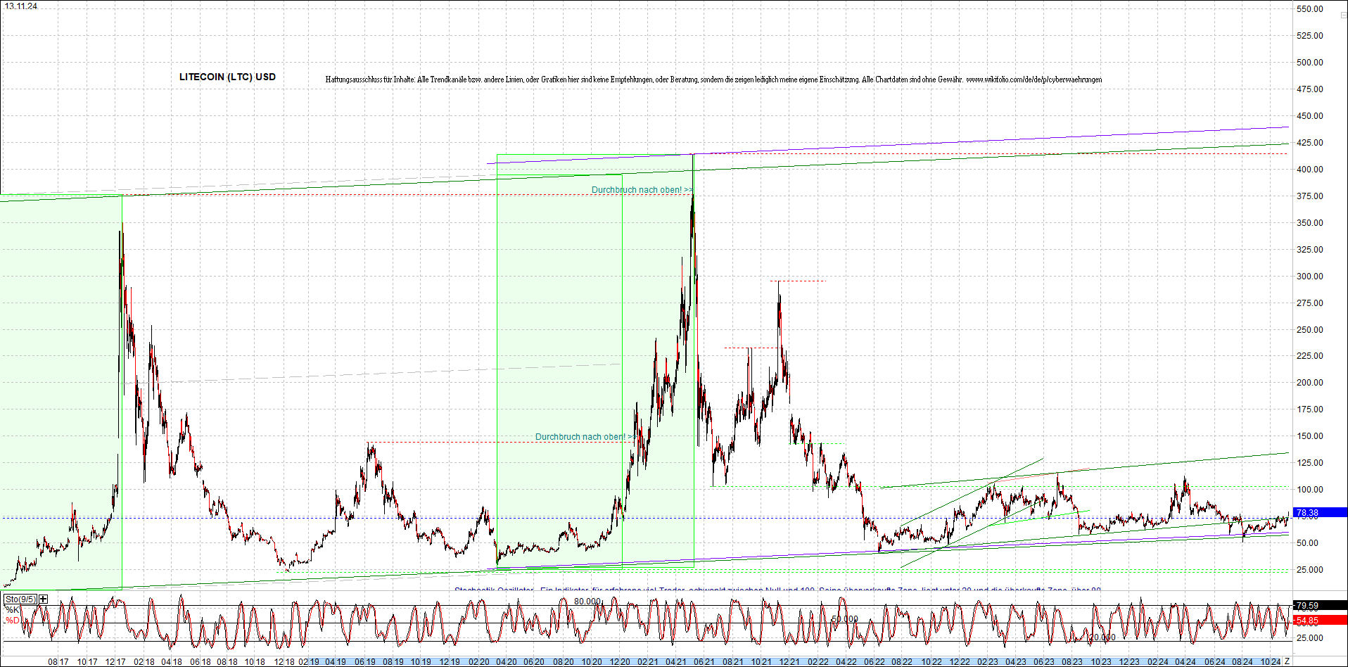 litecoin_(ltc)_chart_heute_morgen.png