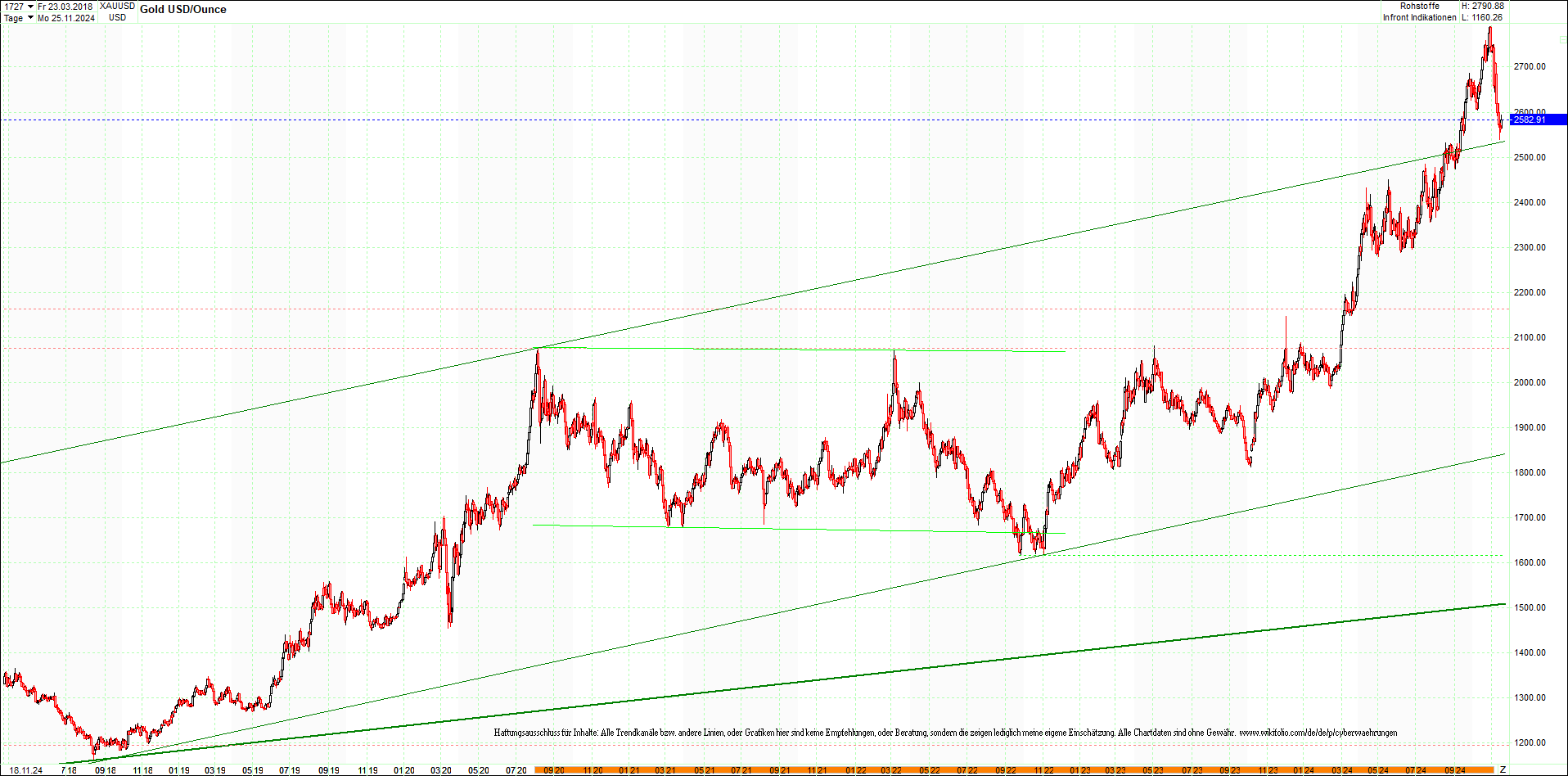 gold_chart_heute_am_morgen.png