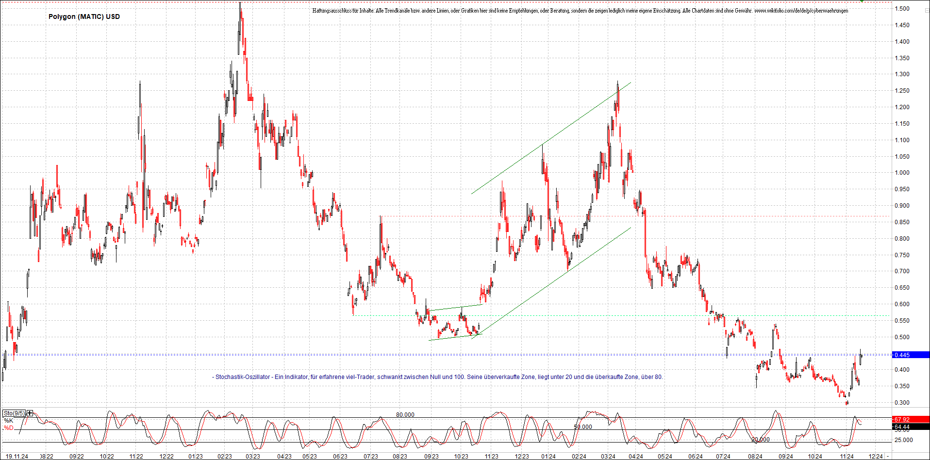 x_polygon_(matic)_usd_chart_(von_o.png