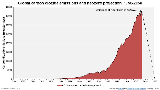 global-carbon-dioxide-emissions-and-net-zero-....png