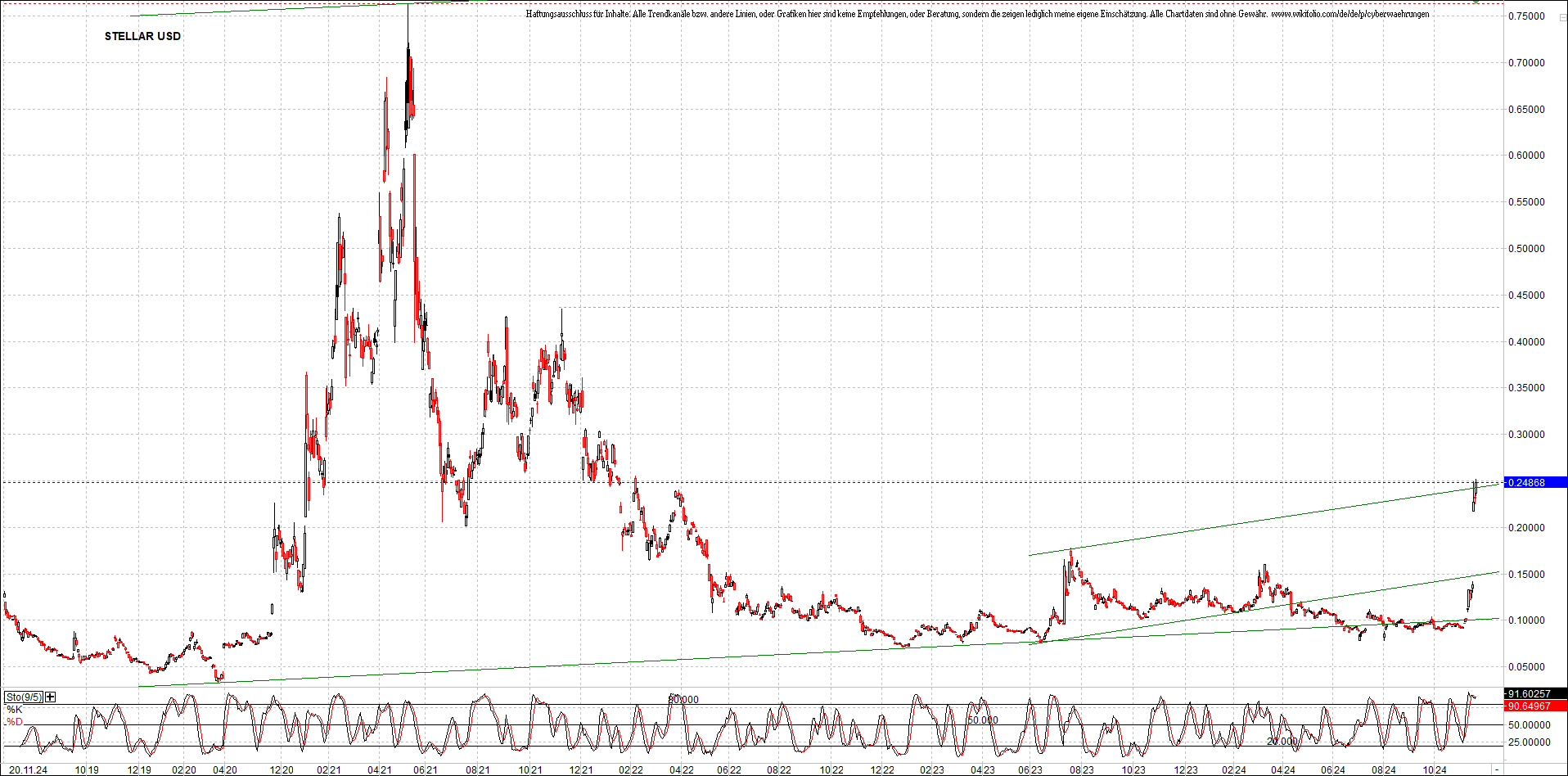 x_stellar_usd_chart_(von_o.png