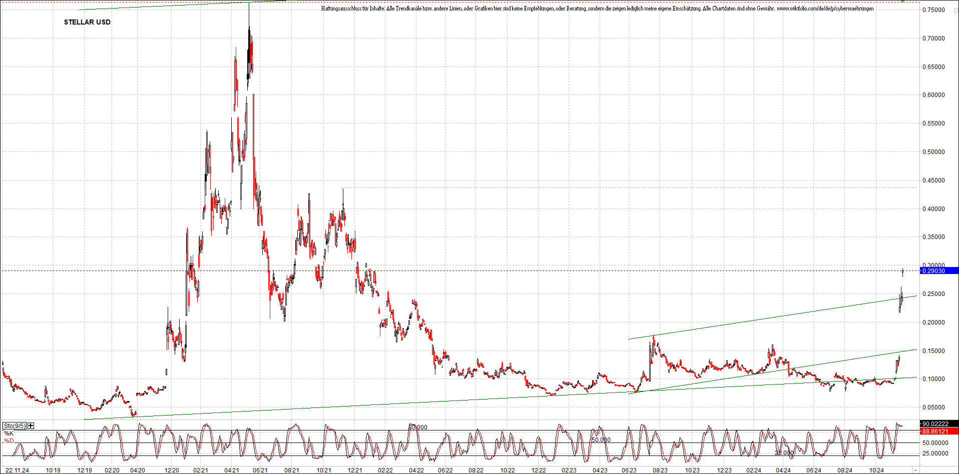 x_stellar_usd_chart_(von_o.png