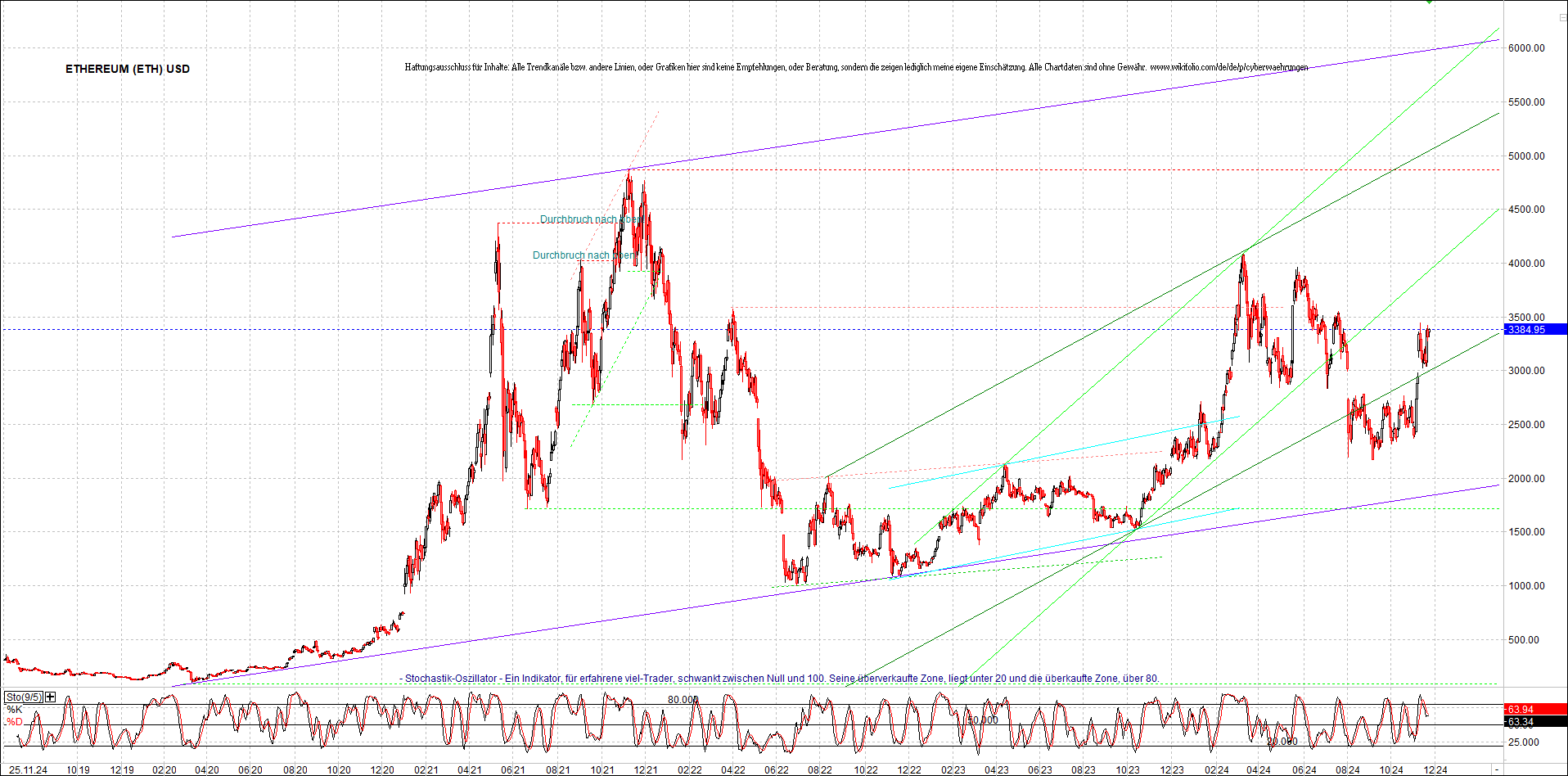 ethereum_chart_am_morgen.png