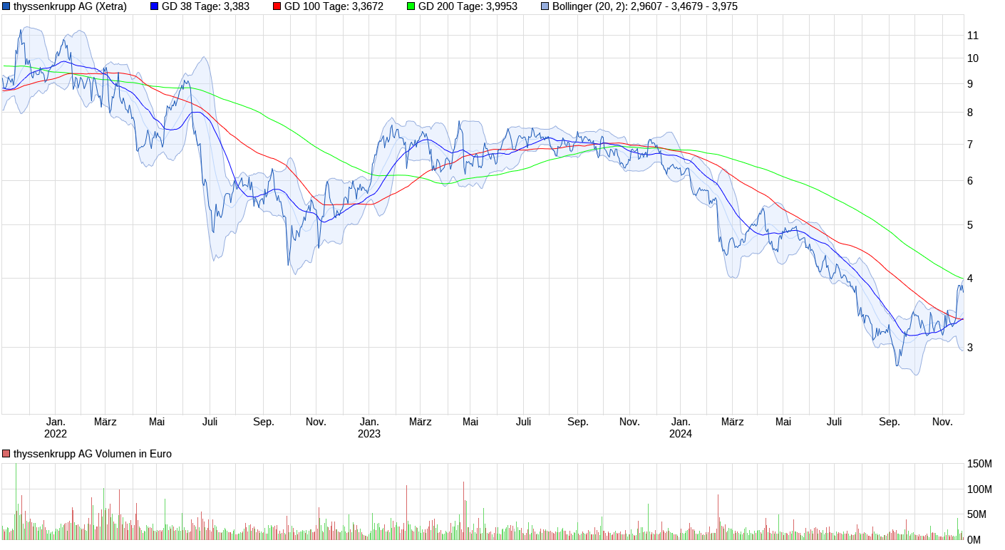 chart_3years_thyssenkruppag.png