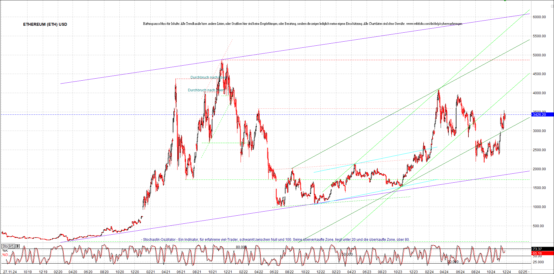 ethereum_chart_am_morgen.png