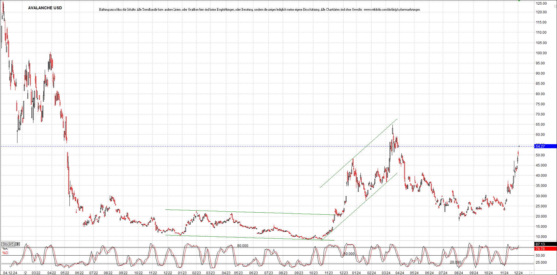 x_avalanche_usd_chart_(von_o.png