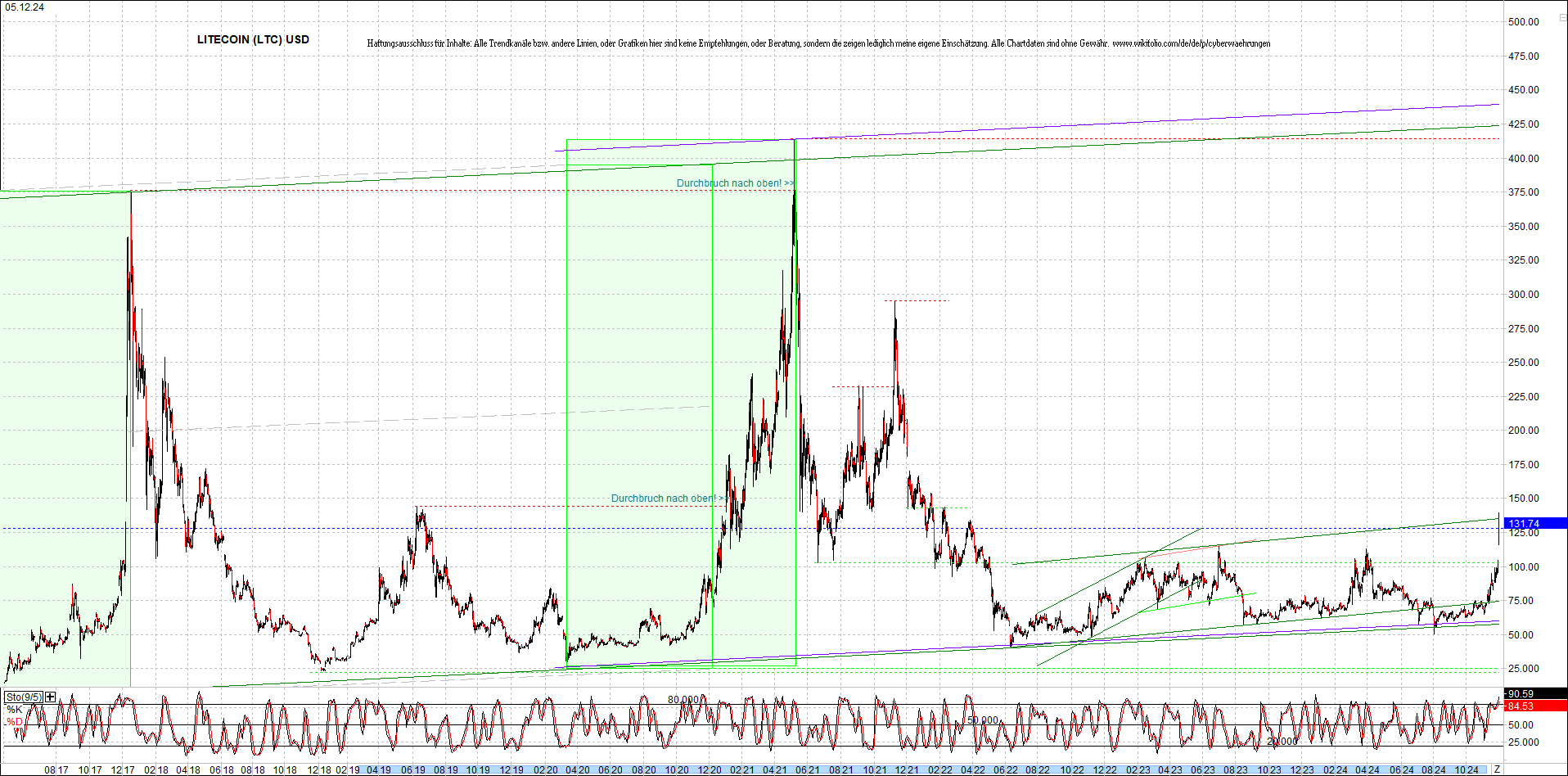 litecoin_(ltc)_chart_heute_morgen.png