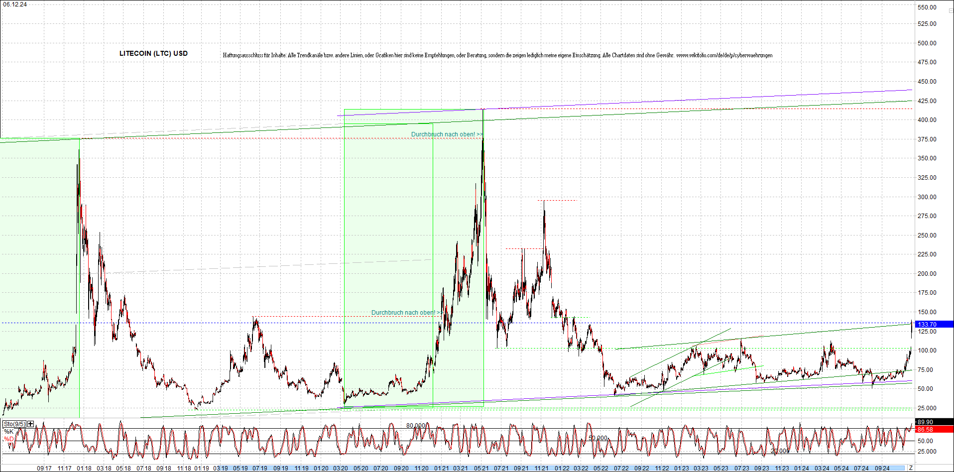 litecoin_(ltc)_chart_heute_morgen.png