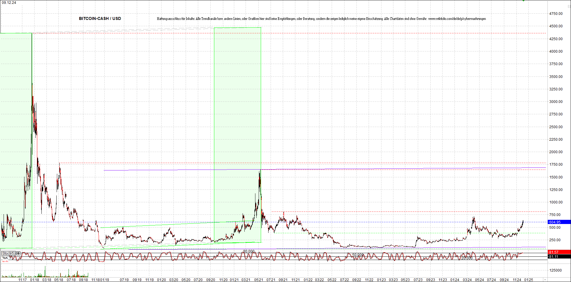 bitcoin_cash_(bch)_heute_morgen.png
