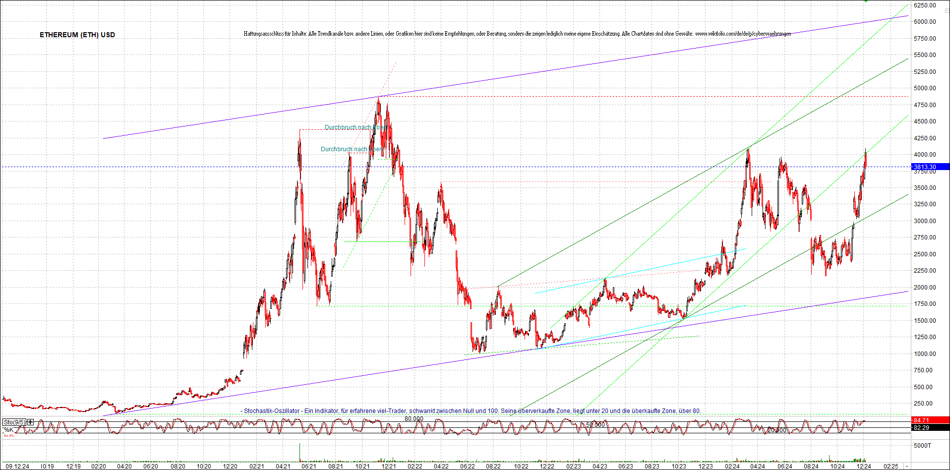 ethereum_chart_nachmittag.png