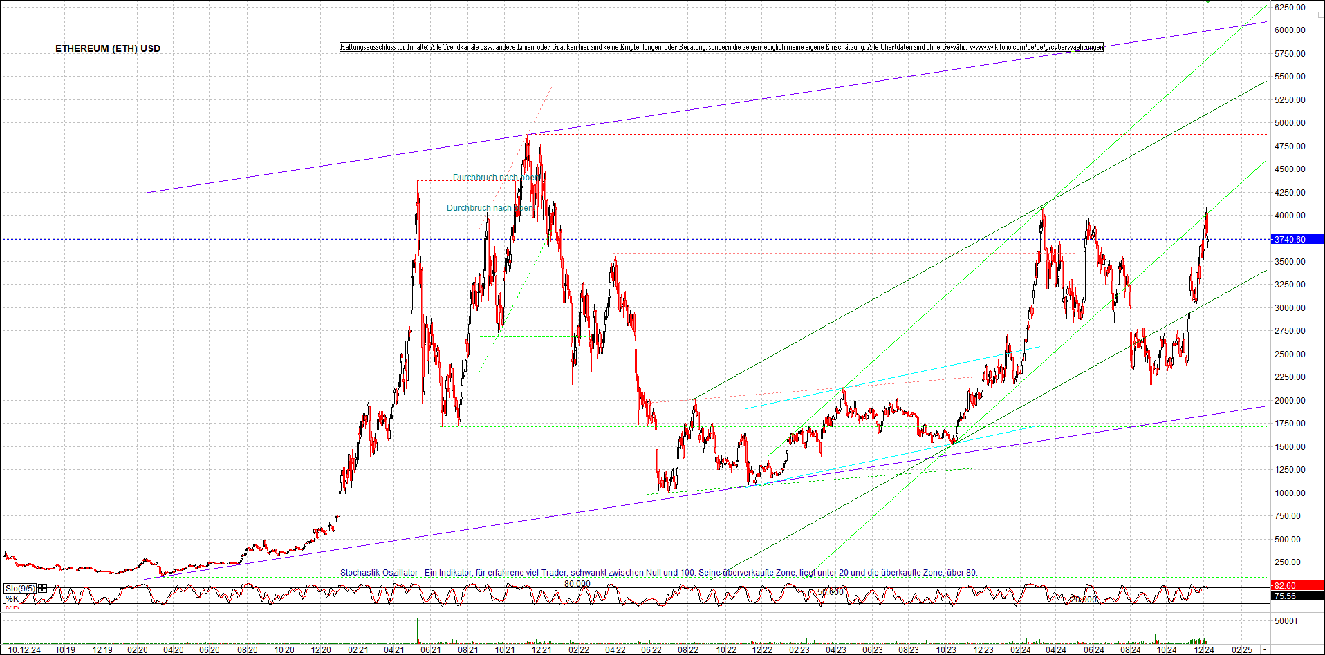 ethereum_chart_am_morgen.png