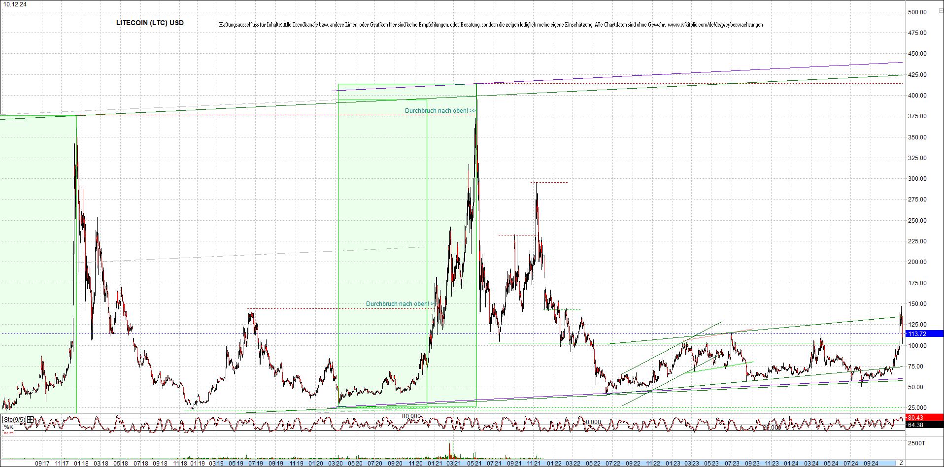 litecoin_(ltc)_chart_heute_morgen.png