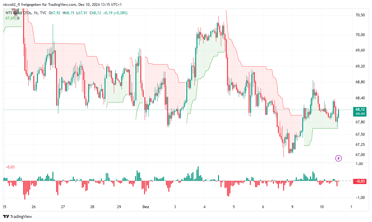 usoil_2024-12-10_13-15-16.png