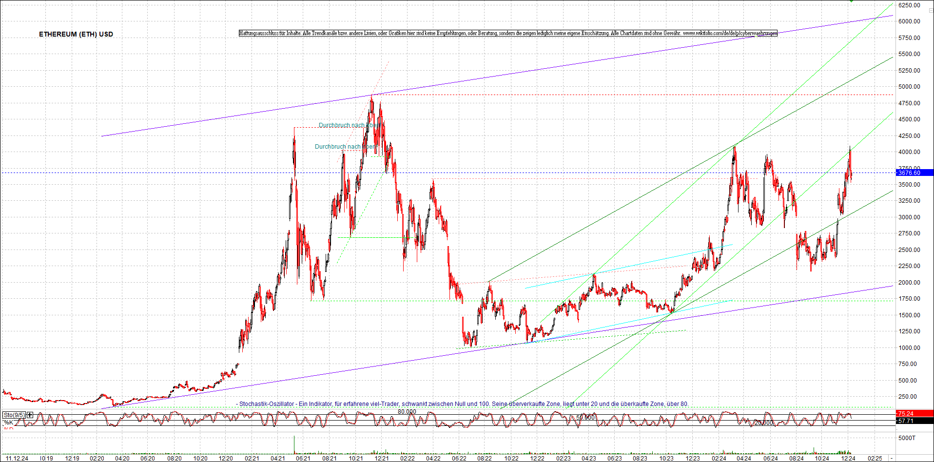 ethereum_chart_am_morgen.png