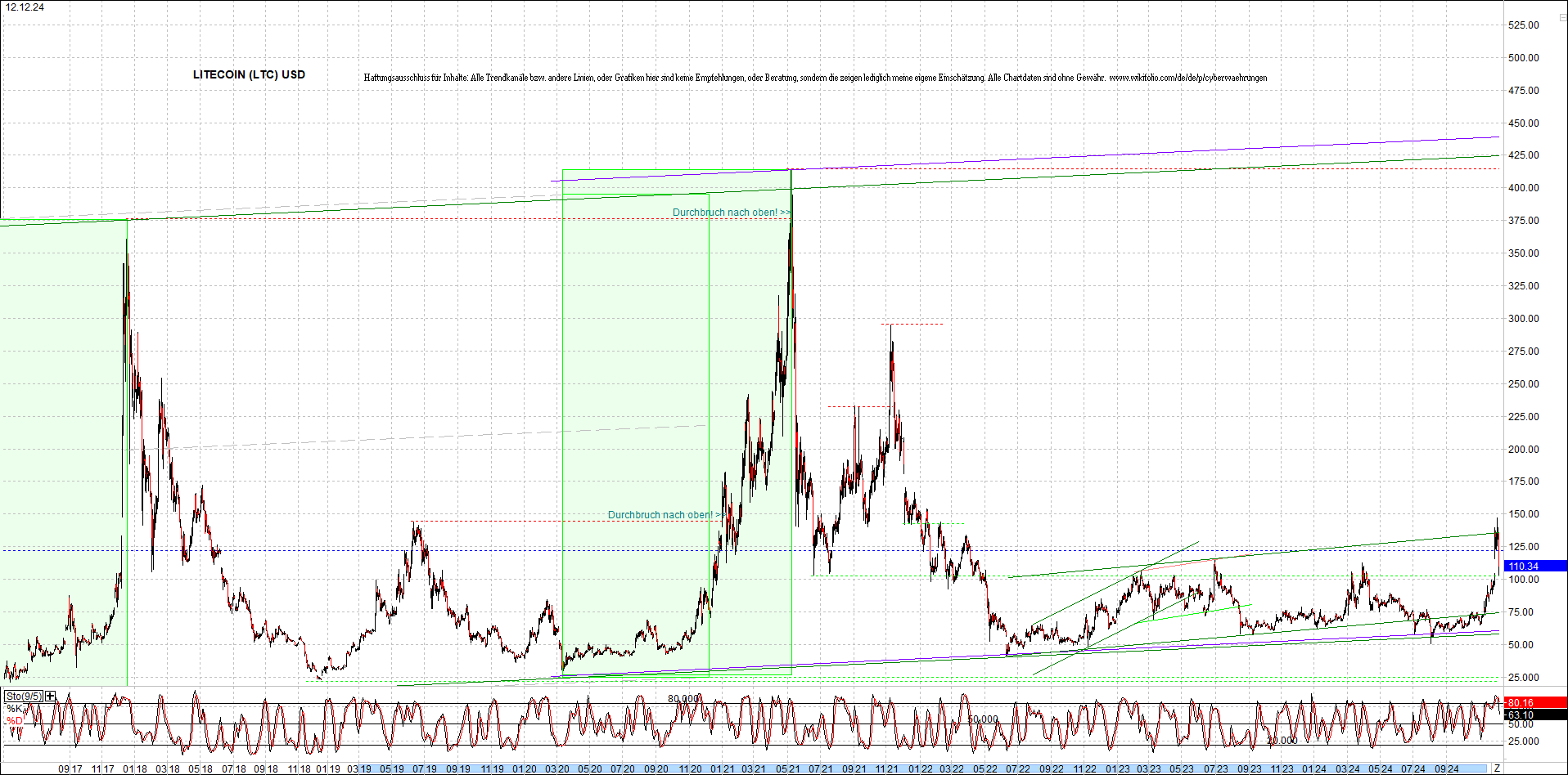 litecoin_(ltc)_chart_heute_morgen.png