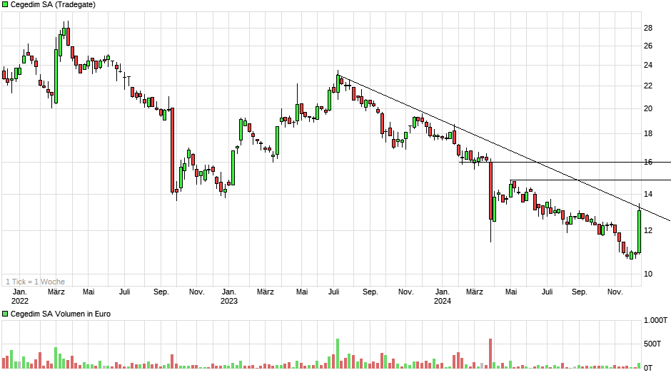 chart_3years_cegedimsa.png