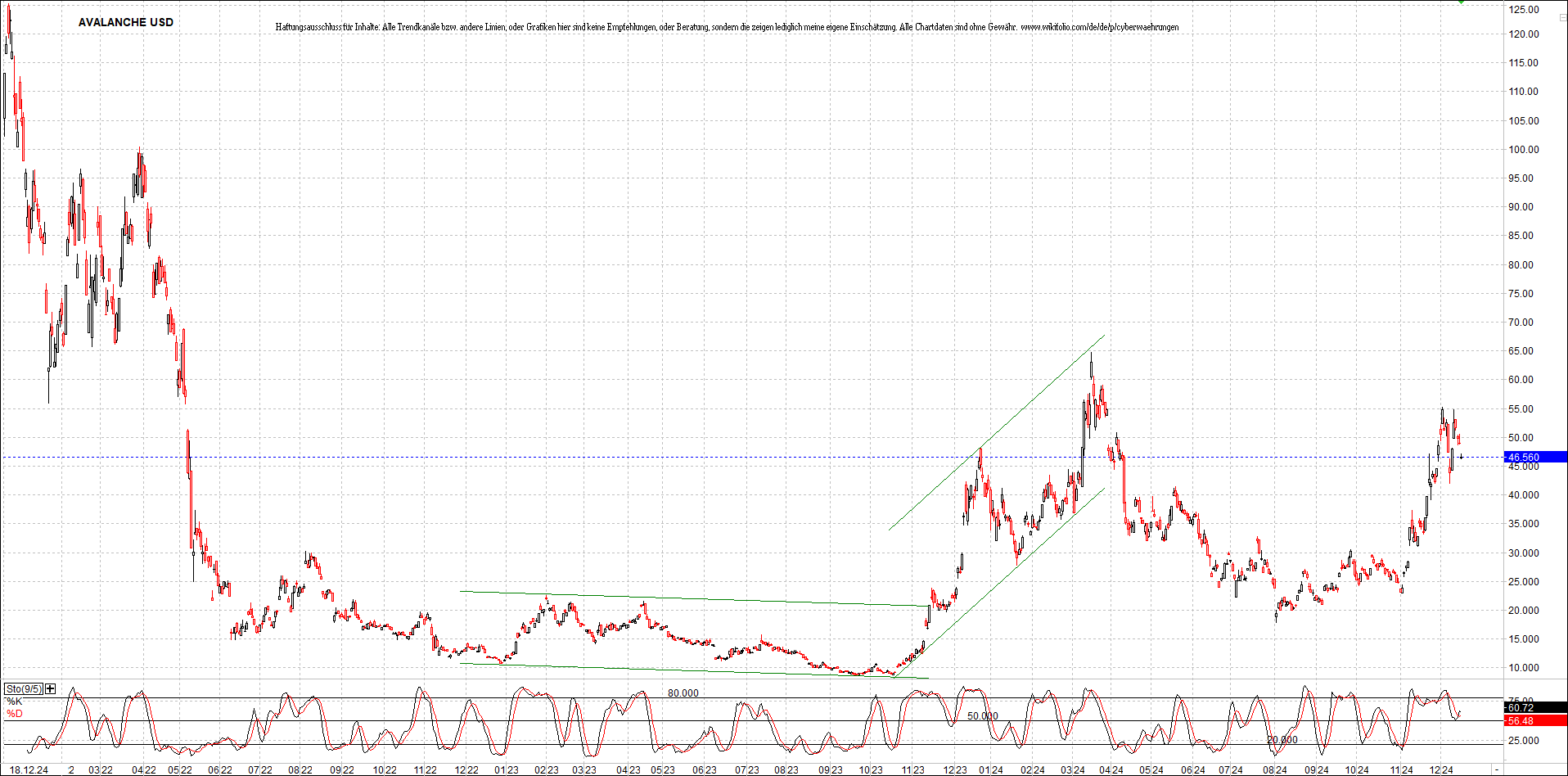 x_avalanche_usd_chart_(von_o.png