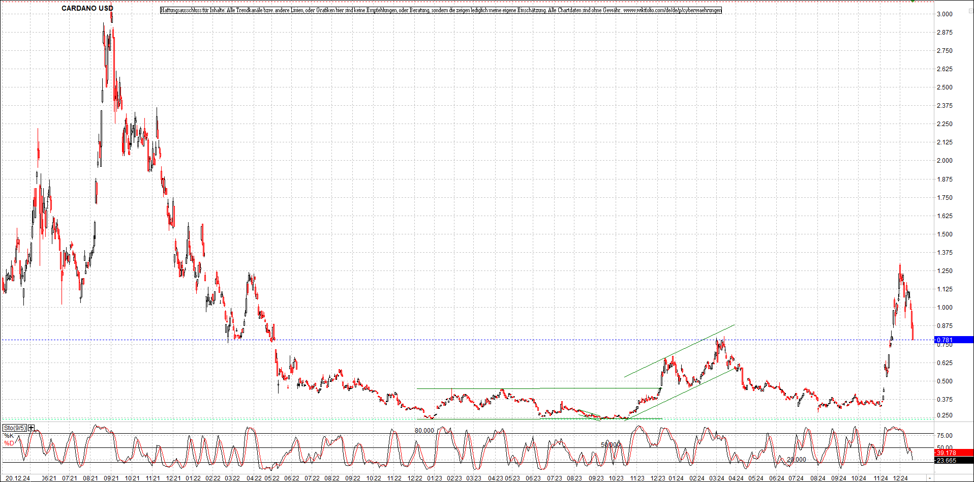 x_cardano_usd_chart_(von_o.png