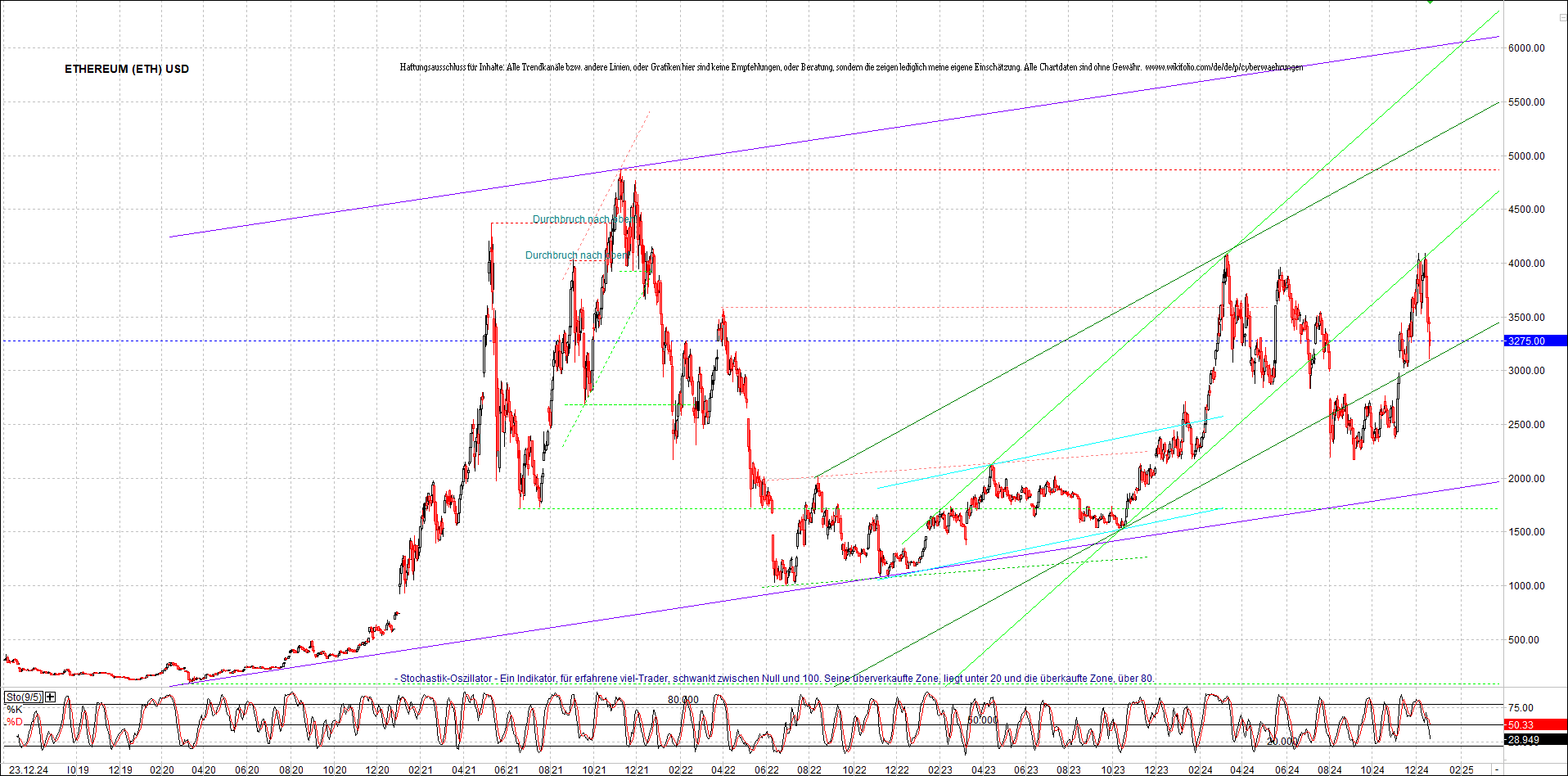 ethereum_chart_am_morgen.png