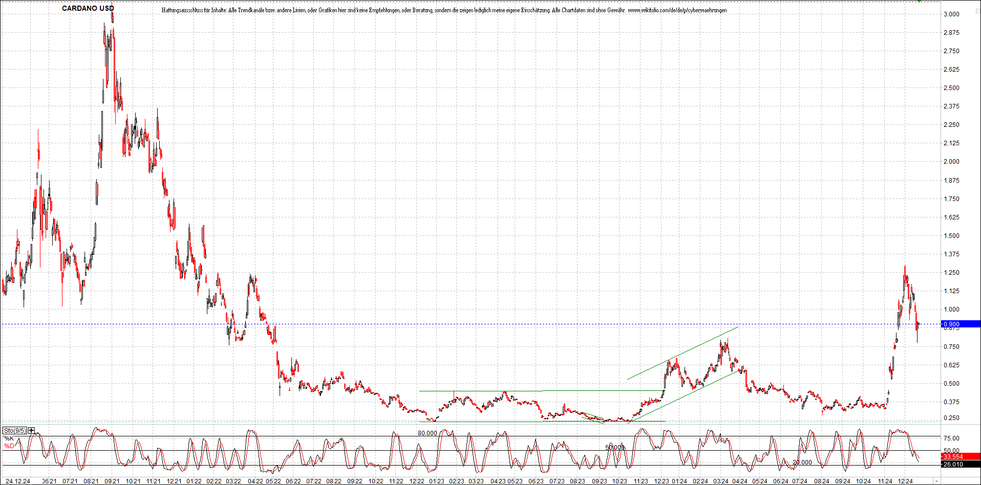 x_cardano_usd_chart_(von_o.png