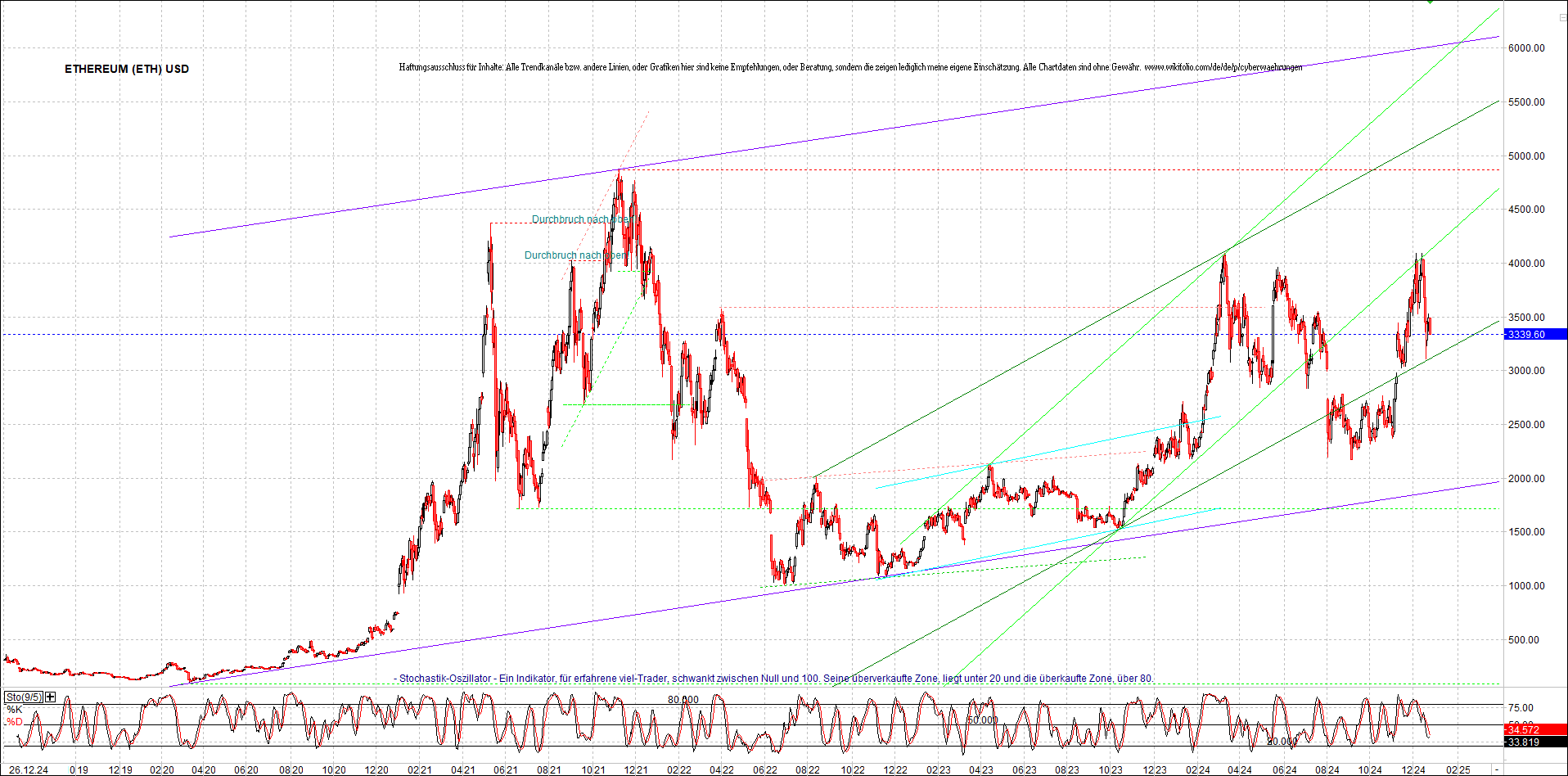 ethereum_chart_nachmittag.png