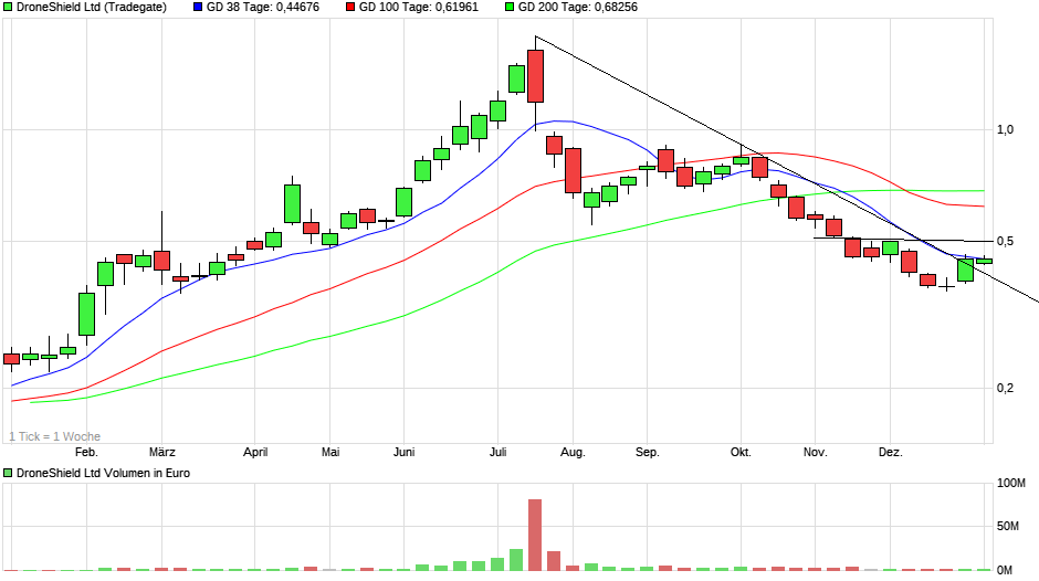 chart_year_droneshieldltd(1).png