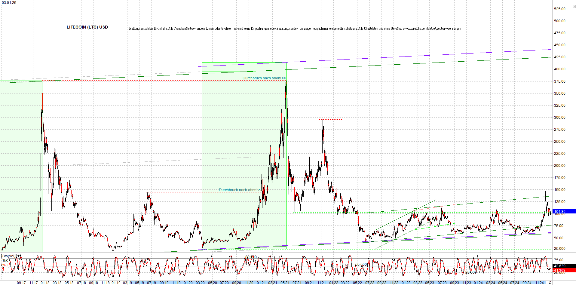 litecoin_(ltc)_chart_heute_morgen.png