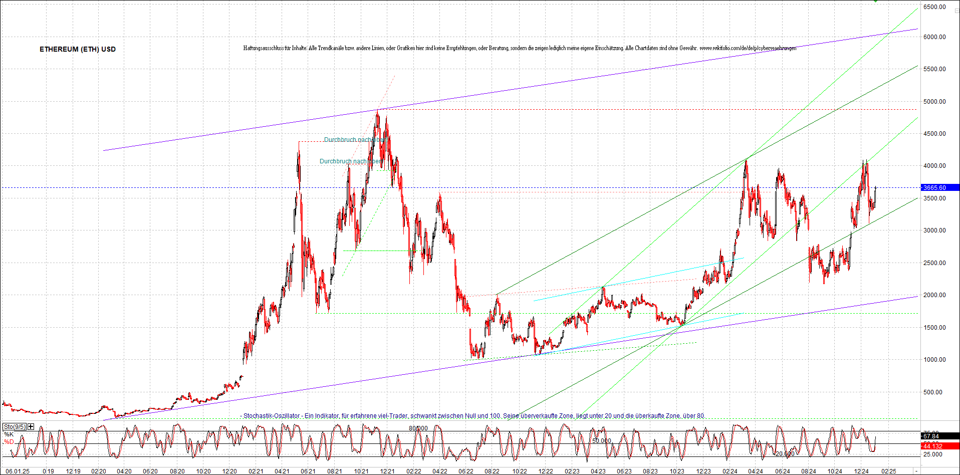 ethereum_chart_am_morgen.png