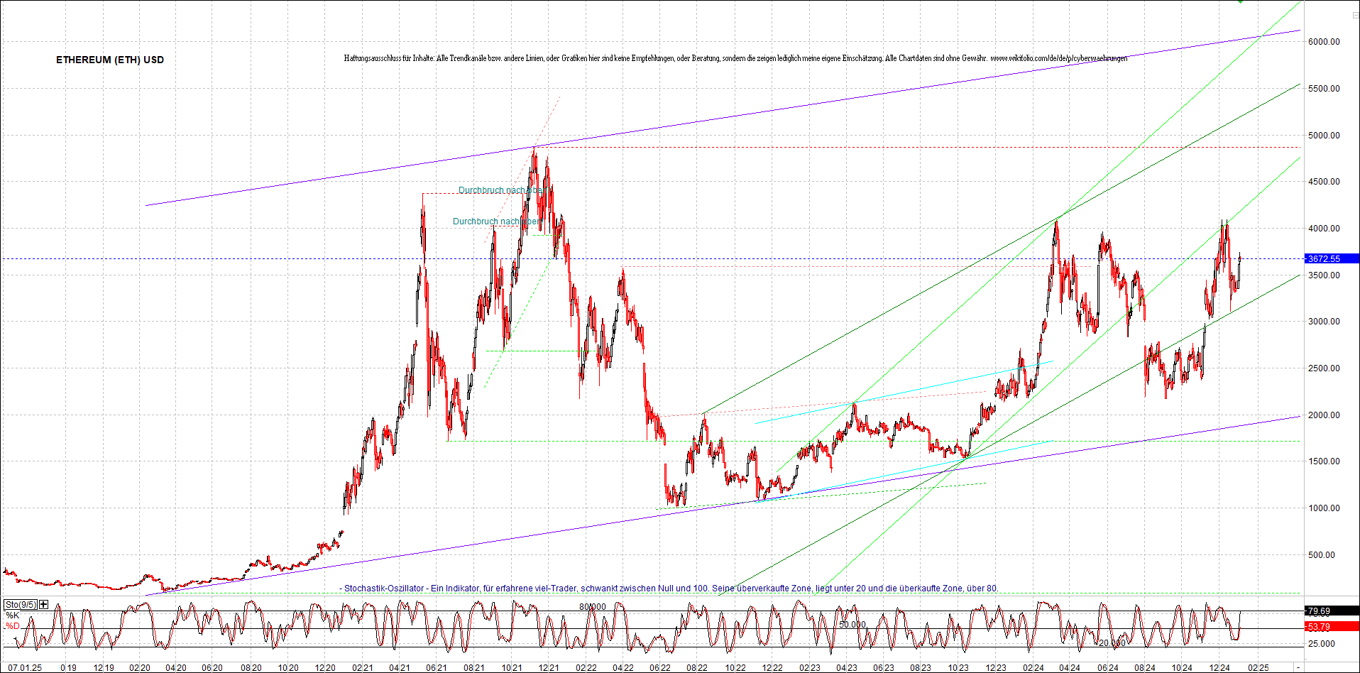 ethereum_chart_am_morgen.png