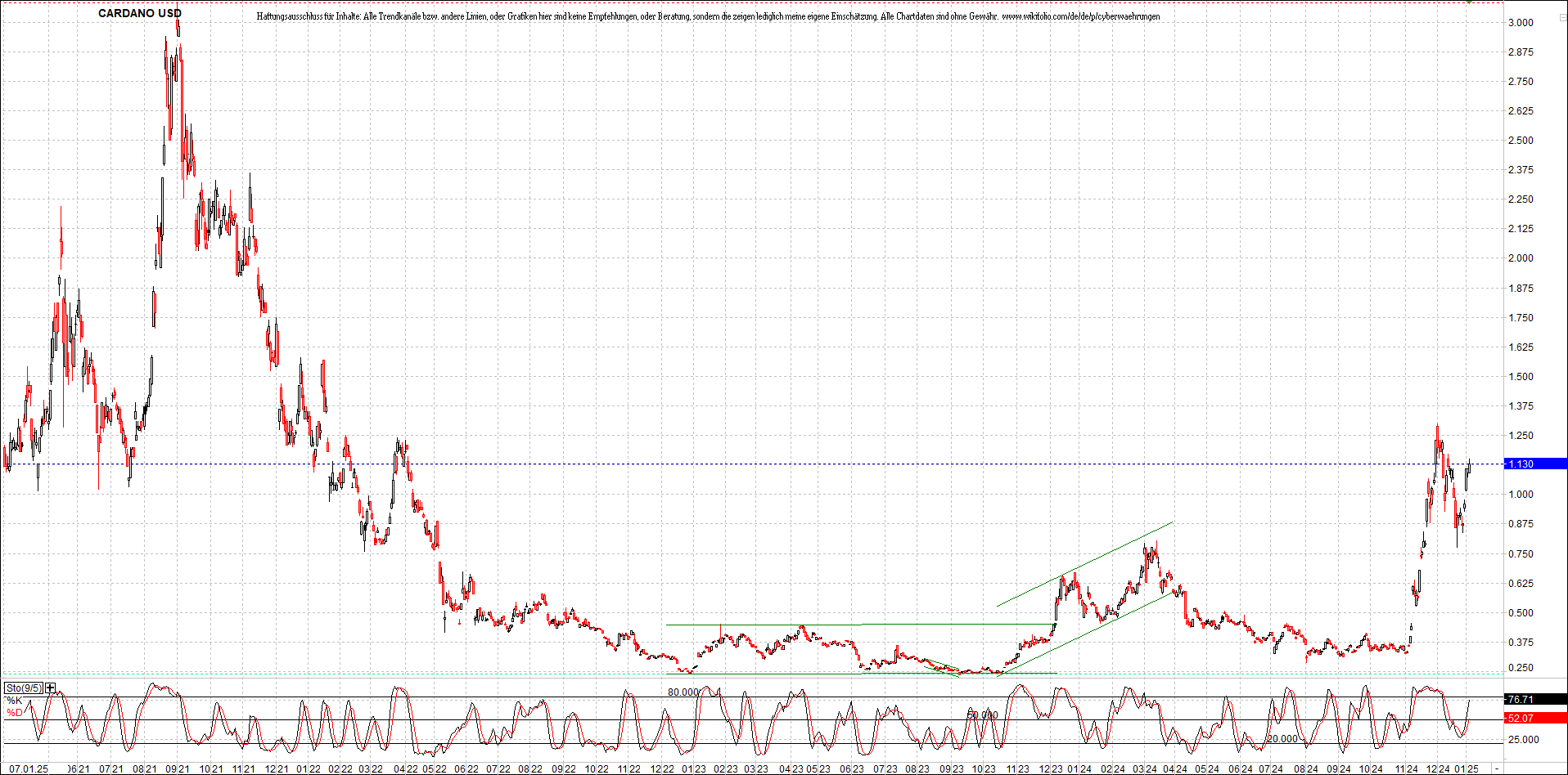 x_cardano_usd_chart_(von_o.png