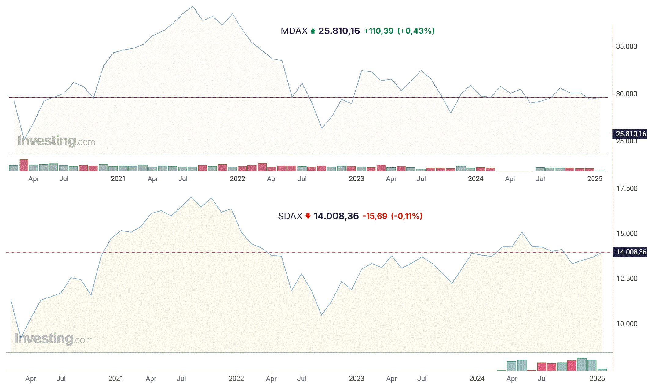 mdax___sdax_5_jahre.gif