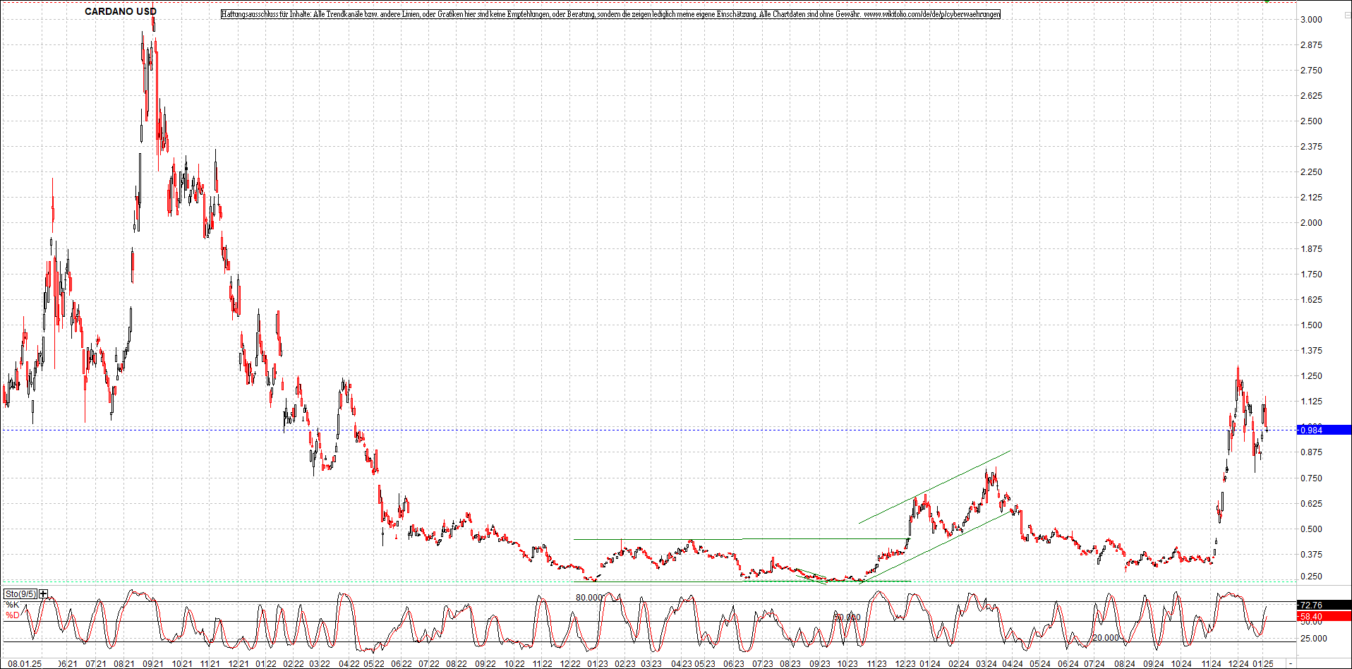 x_cardano_usd_chart_(von_o.png