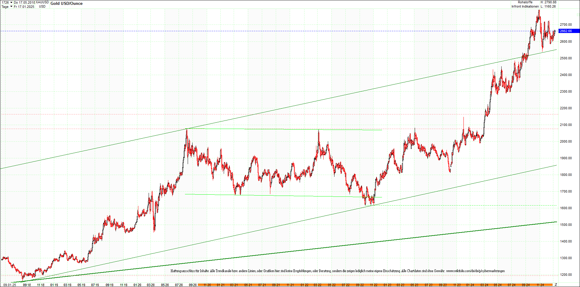 gold_chart_heute_am_morgen.png