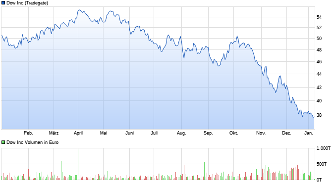 chart_year_dowinc.png