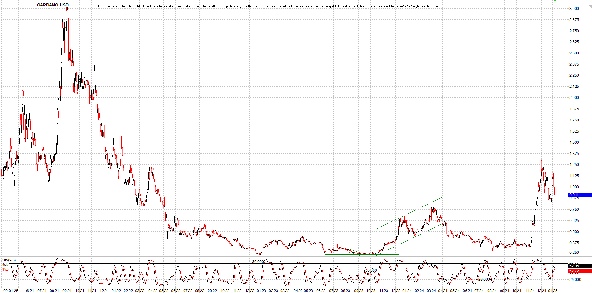 x_cardano_usd_chart_(von_o.png