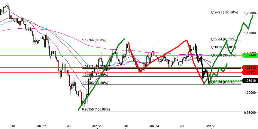 eurusd_weekly_100125.png