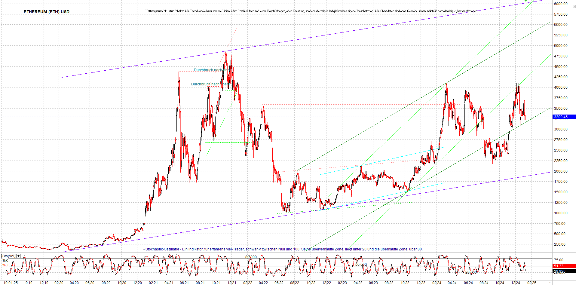 ethereum_chart_am_morgen.png