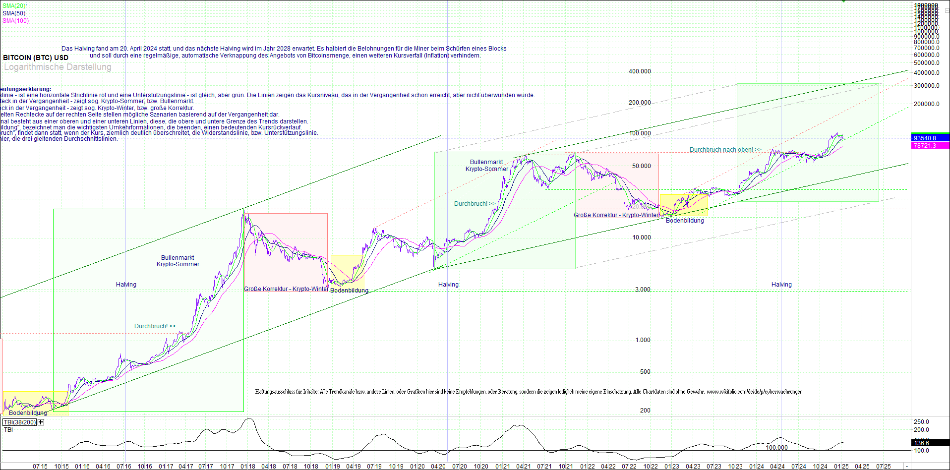 bitcoin_(btc)_chart_sehr_langfristig.png