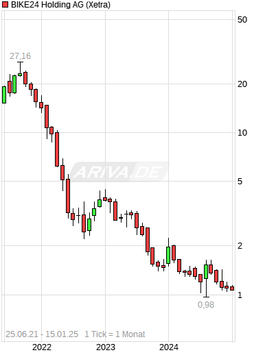 chart_all_bike24holdingag.png