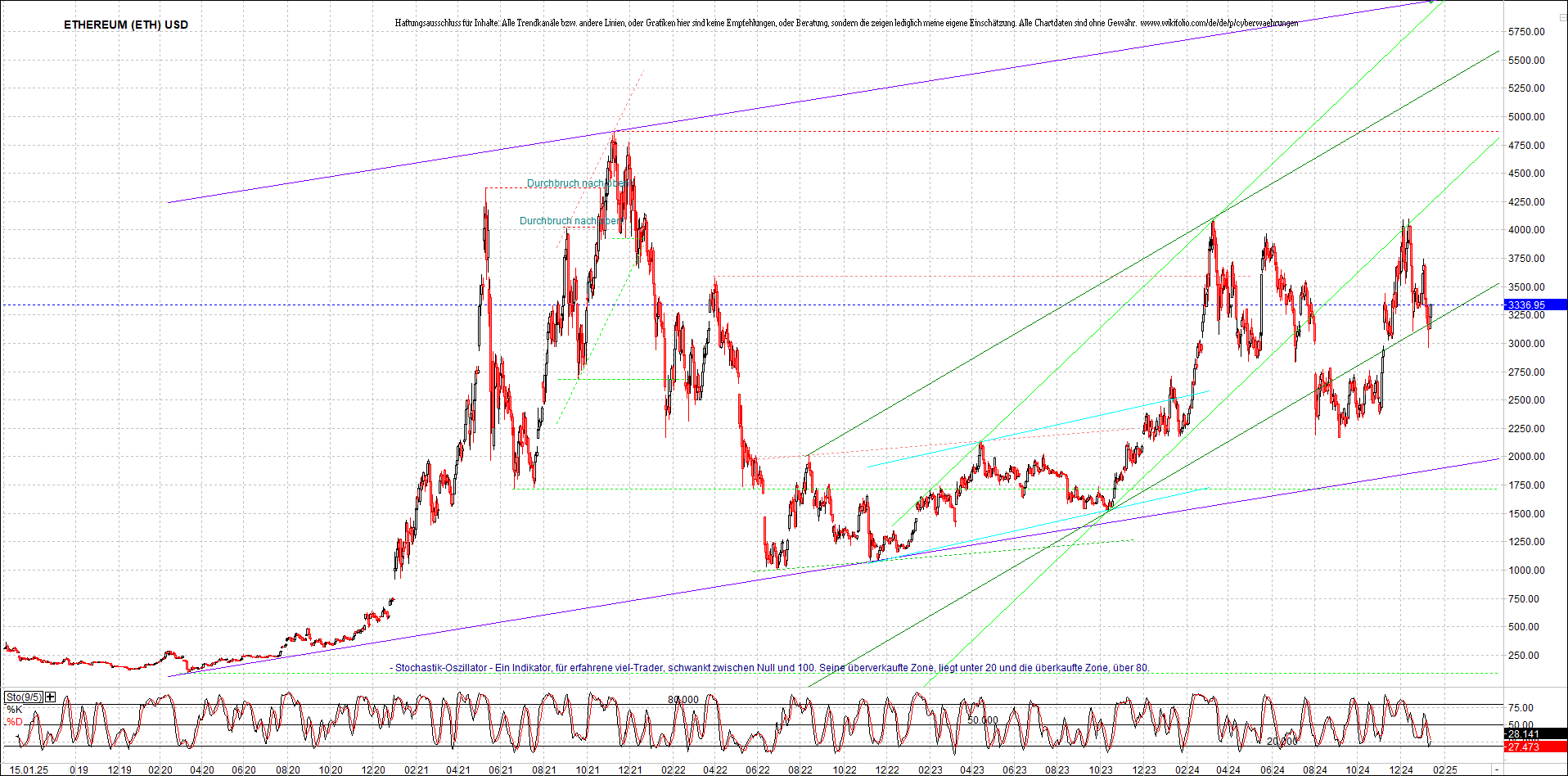 ethereum_chart_nachmittag.png