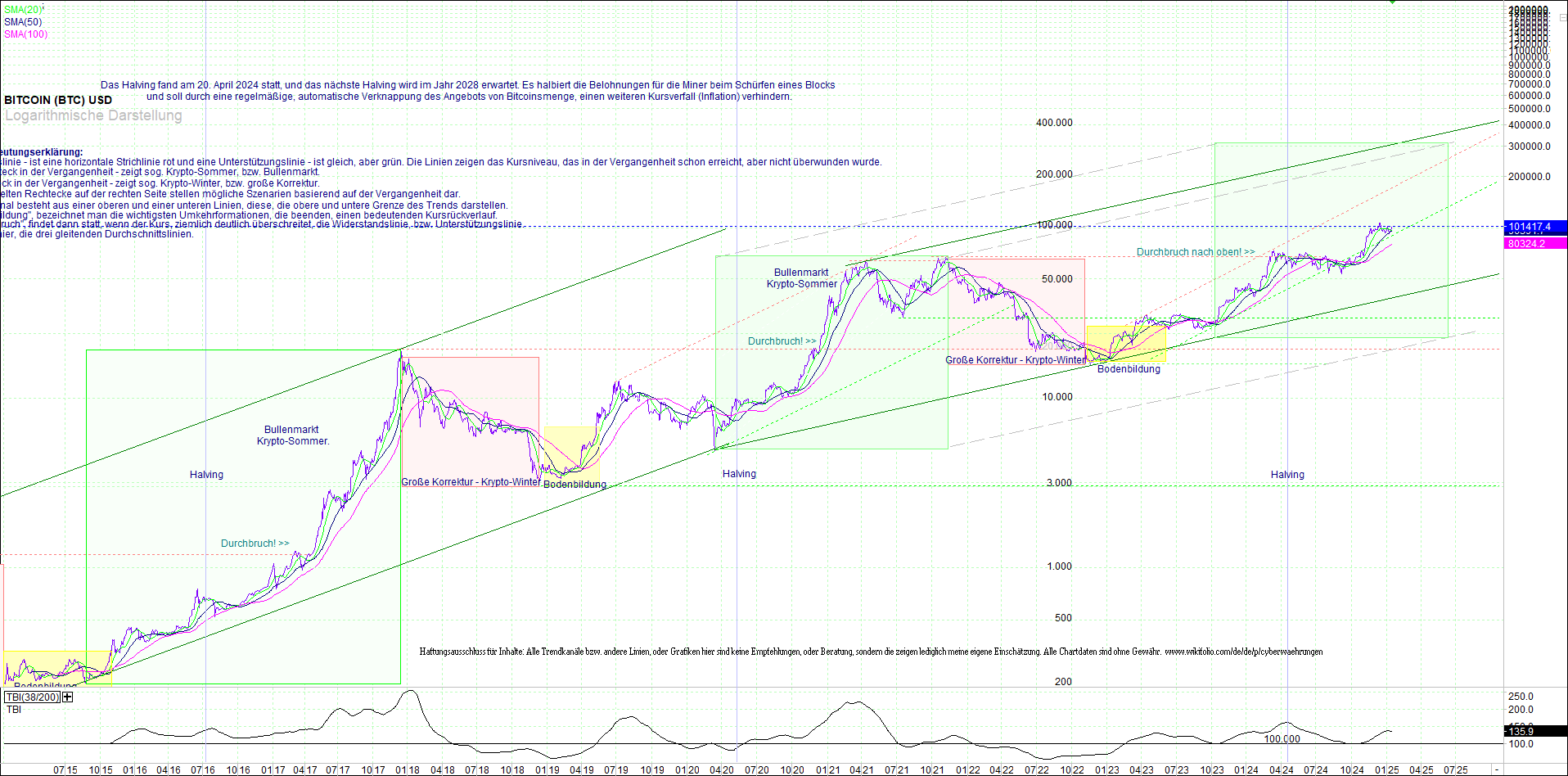 bitcoin_(btc)_chart_sehr_langfristig.png