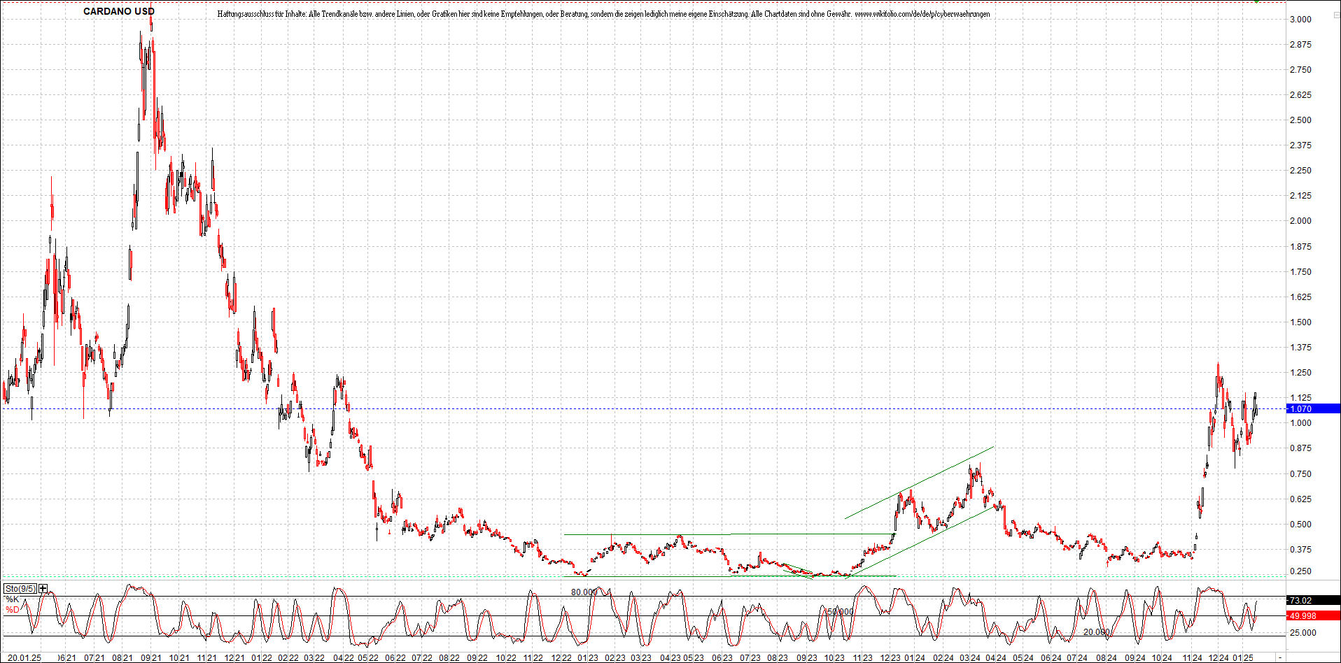 x_cardano_usd_chart_(von_o.png