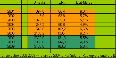 leoni-ebit-margen.png