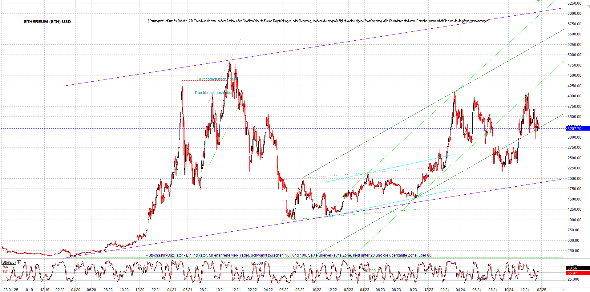 ethereum_chart_am_morgen.png