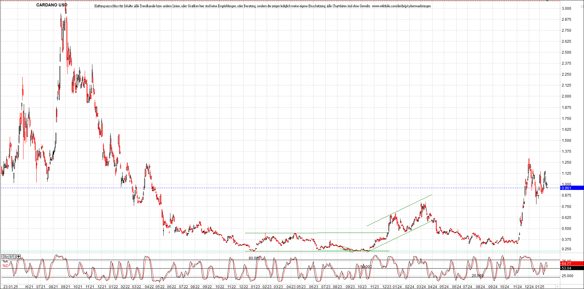 x_cardano_usd_chart_(von_o.png