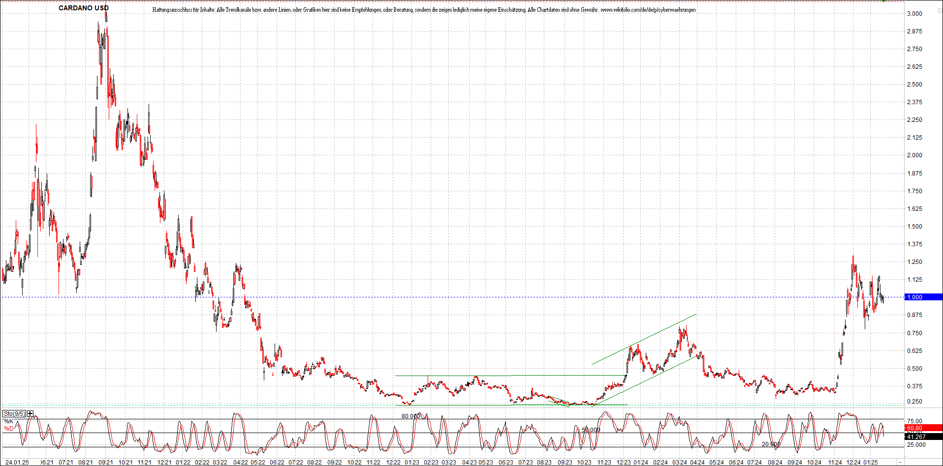 x_cardano_usd_chart_(von_o.png