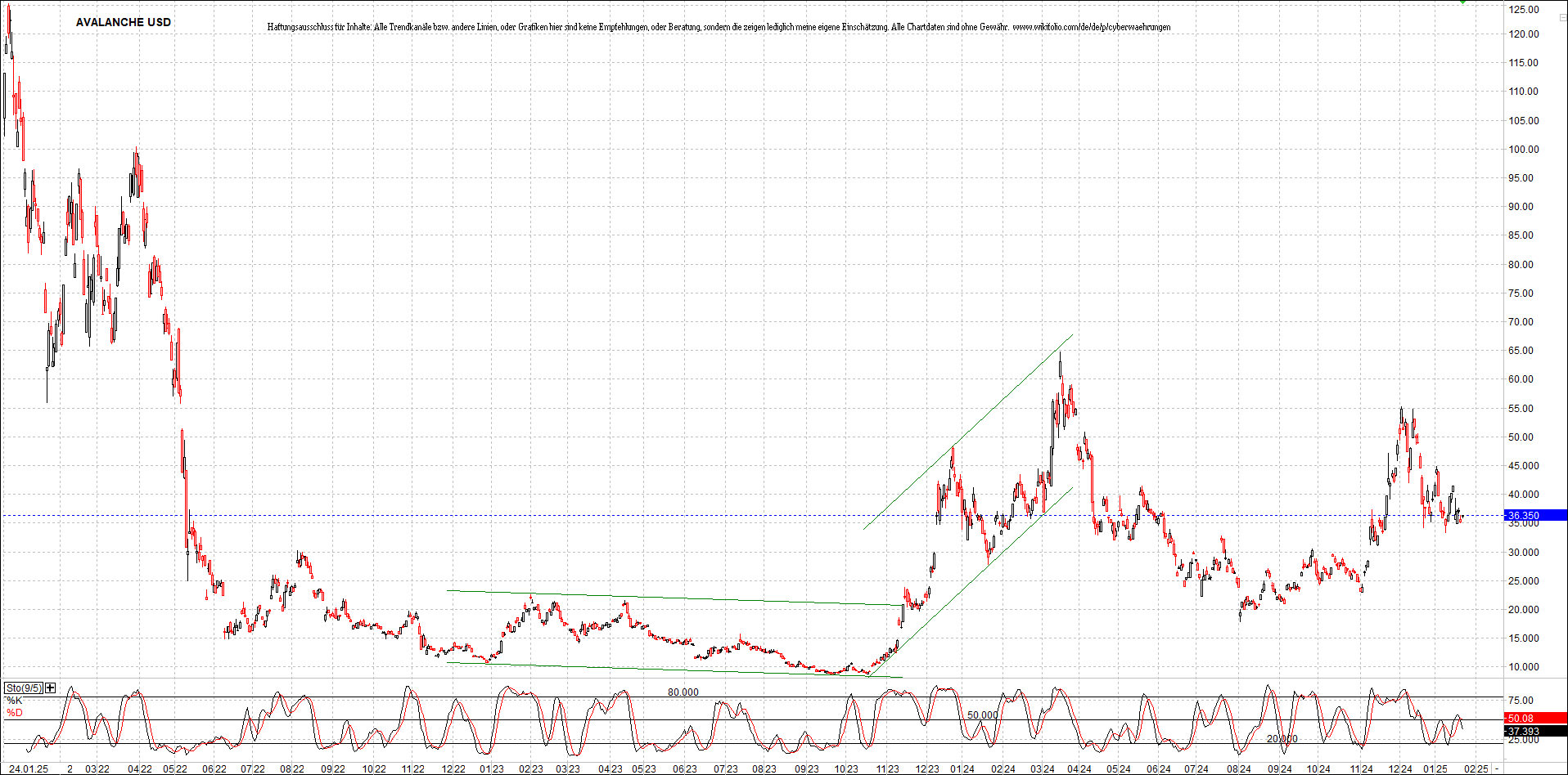 x_avalanche_usd_chart_(von_o.png