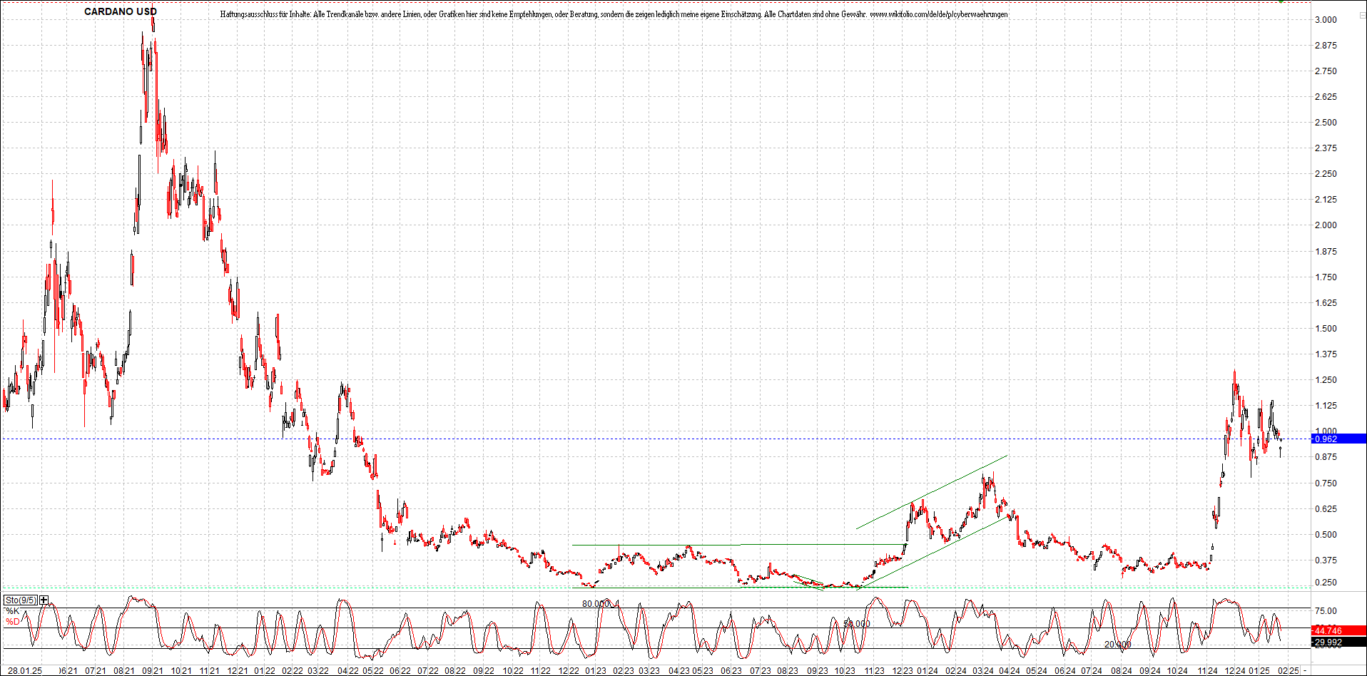 x_cardano_usd_chart_(von_o.png